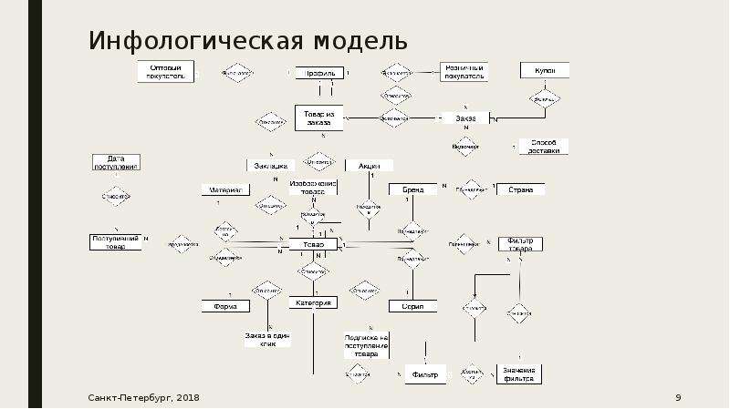 Инфологическая модель 2015. Инфологическая модель данных. Инфологическая модель магазина. Инфологическая модель базы данных склад.