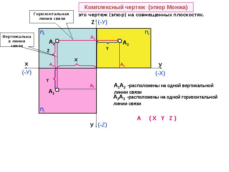 Комплексный чертеж образован проекцией точки на