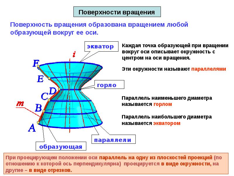 Образованный вращением. Поверхности вращения. Параллель поверхности вращения. Поверхности вращения Начертательная. Поверхности вращения образуются при.