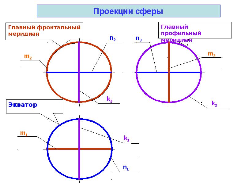 Главной сферой. Проекция сферы Начертательная геометрия. Главный фронтальный Меридиан сферы. Профильный Меридиан это Начертательная геометрия. Профильный Меридиан цилиндра.