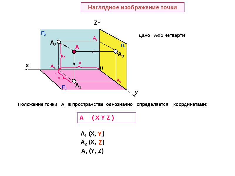 Наглядный чертеж точки. Наглядное изображение точки. Построить наглядное изображение точек. По наглядному изображению точек. Изображение точки в пространстве.