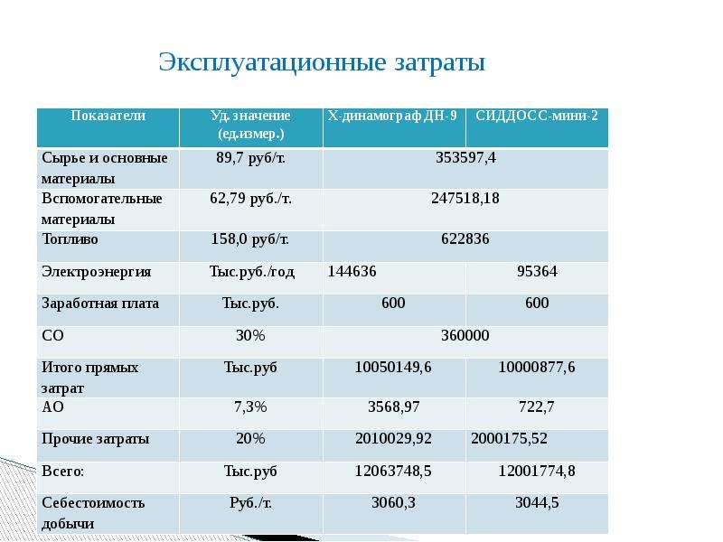 Экономические затраты. Эксплуатационные затраты. Эксплуатационные затраты таблица. Расчет эксплуатационных расходов на содержание здания. График эксплуатационные затраты.