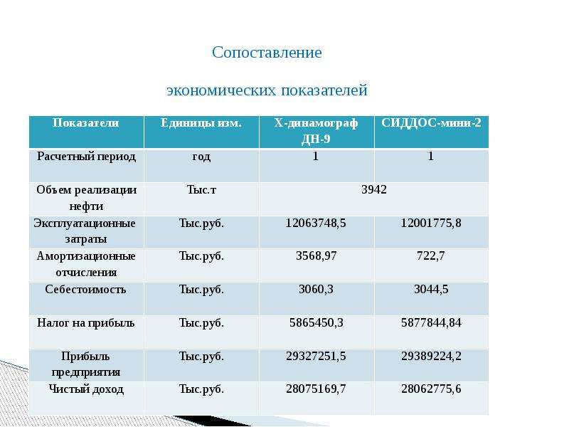 Экономическое сравнения. Экономическое сравнение. Слайд сравнение показателей. Презентация сравнение экономических показателей. Пространственное сравнение экономических показателей.