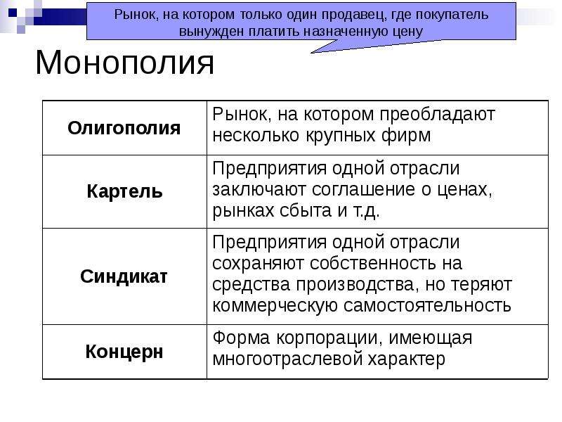 Оплачено назначено. Рынок на котором только один продавец. Монополия рынок на котором один продавец. Тип рынка на котором функционирует только один продавец. Рынок на котором господствуют несколько крупных продавцов.