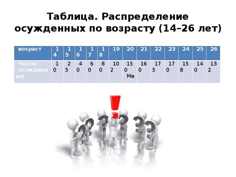 Возраст 14. Судебная статистика таблицы. Таблица на 22 человека. Составьте таблицу распределения участников форума по городам.