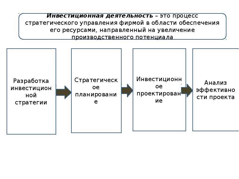 Инвестиционный анализ и инвестиционное планирование. Процедура инвестиционного планирования. Этапы инвестиционного планирования. Инвестиционный план и инвестиционное планирование. Этапы процесса инвестиционного планирования.