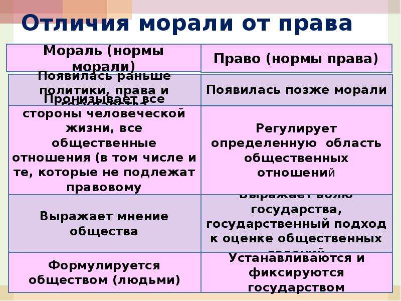 Чем отличается мораль