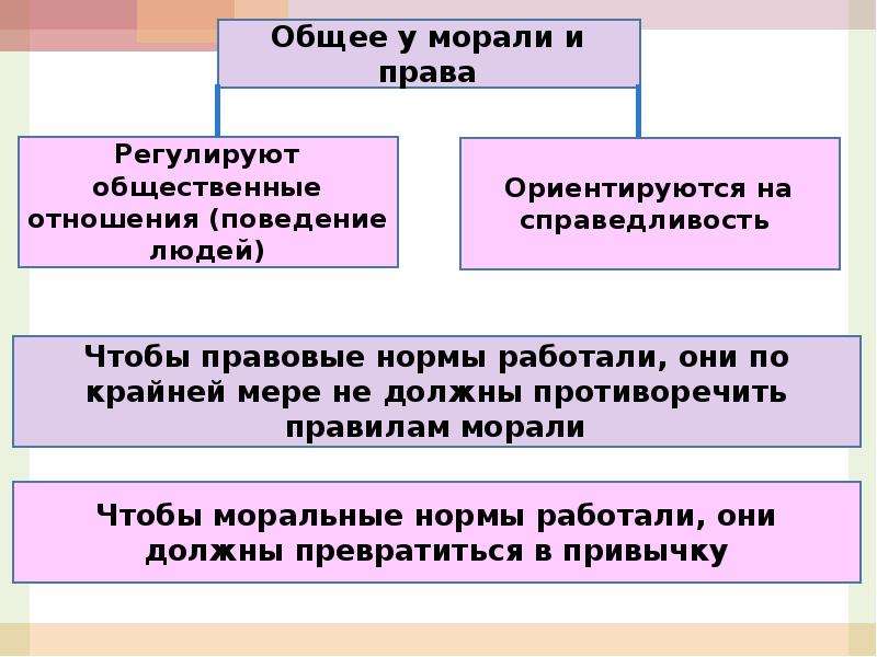 План по теме право и мораль как социальные регуляторы