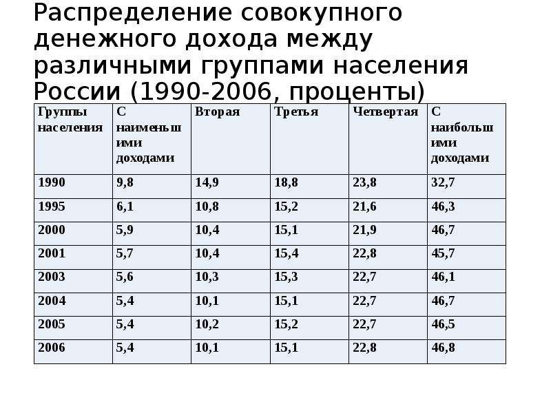 Денежные доходы в разных группах. Покупательная способность среднедушевых денежных доходов населения.