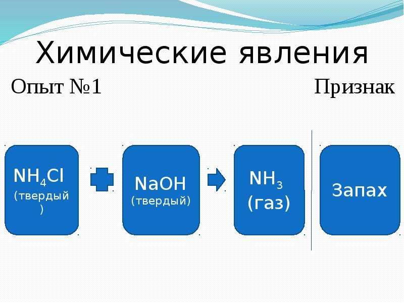 Признак опыта. Химические явления у бензина. Указатели физ(хим)эффектов. Выберите синонимы понятия химические явления.