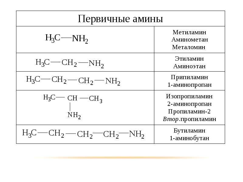 Свойства азотсодержащих соединений. Азотсодержащие соединения таблица. Азотсодержащие органические соединения таблица. Классификация азотсодержащих органических соединений. Азотсодержащие органические соединения формула.