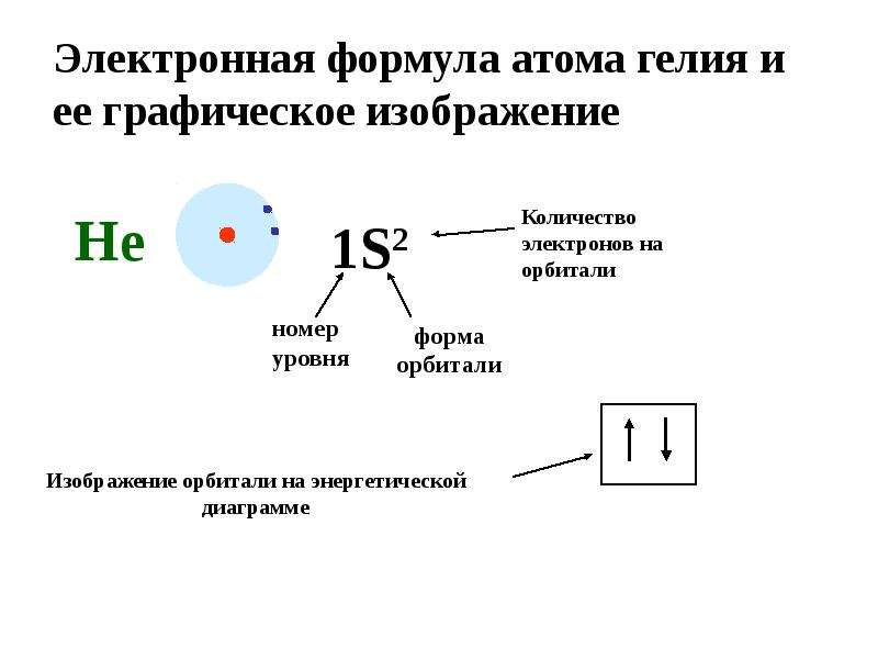 Электронная формула атома гелия и ее графическое изображение