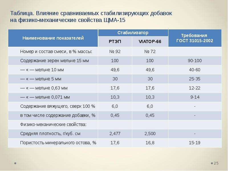 Сравните влияние. Плотность ЩМА 20. Асфальт ЩМА 20 характеристики. ЩМА-20 характеристики. ЩМА-15 характеристики.