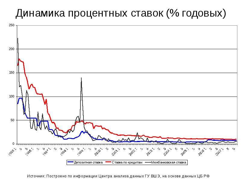 Динамика в процентах