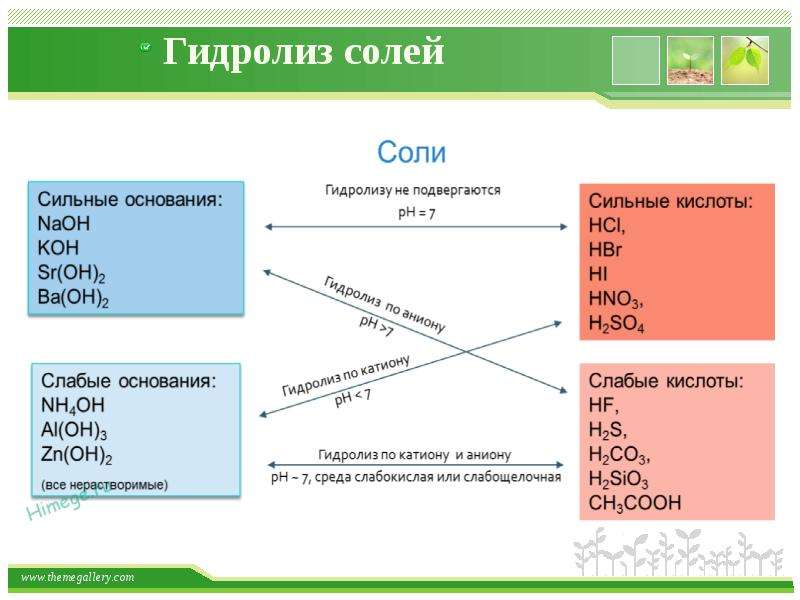 Слабые сильные соли основания. Гидролиз солей таблица сильных и слабых оснований сильными кислотами. Сильные и слабые кислоты и основания. Сильные и слабые кислоты основания и соли список. Сильные и слабые кислоты и основания таблица.