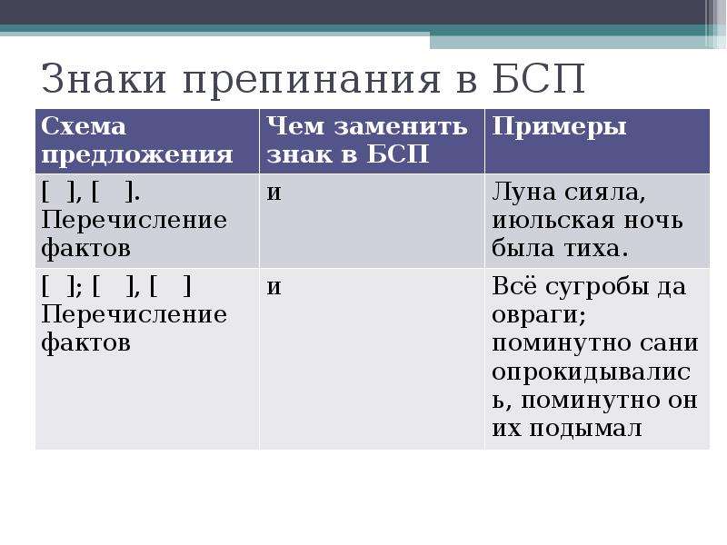 Знаки препинания в бсп презентация 9 класс