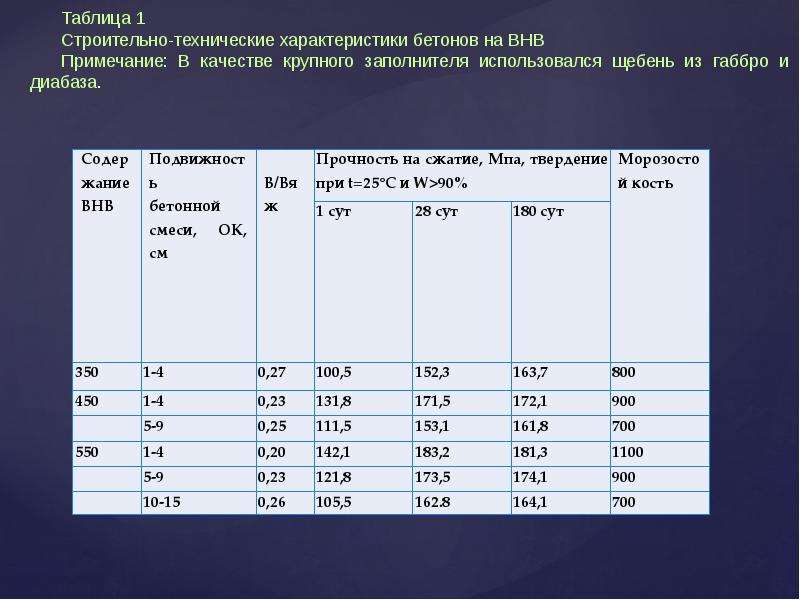 Самоуплотняющиеся бетоны презентация