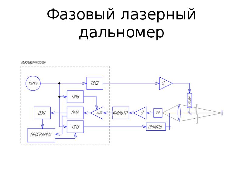 Принцип лазерного дальномера