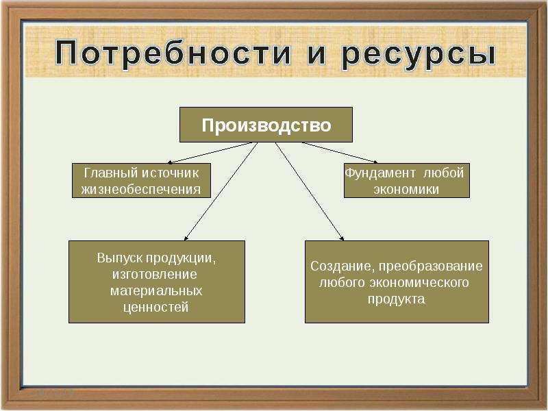 Презентация по обществу 7 класс экономика