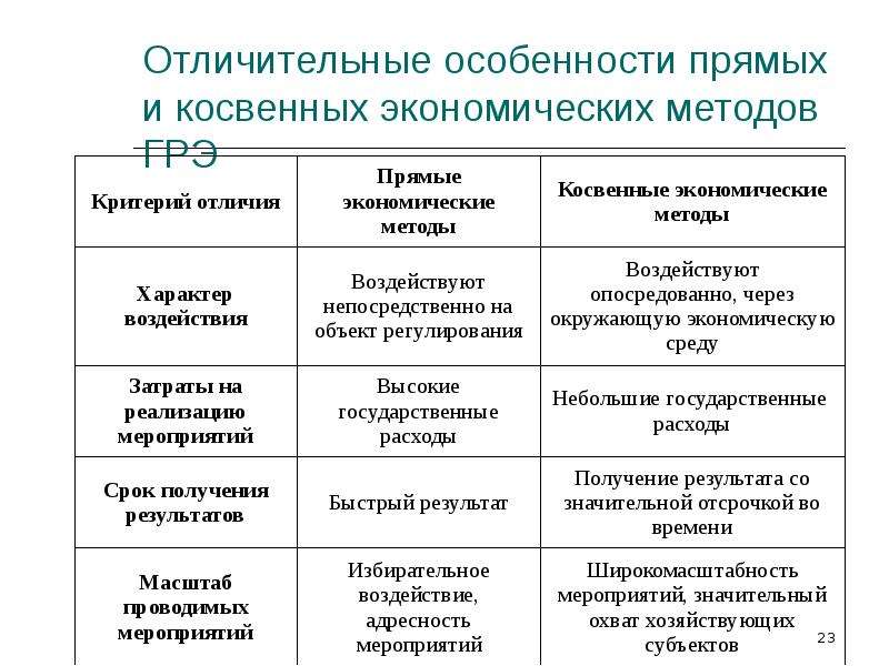 Охарактеризуйте методы государственного регулирования экономики. Механизмы государственного регулирования рыночной экономики. Механизмы гос регулирования экономики. Особенности механизма государственного регулирования экономики. Перечислите механизмы государственного регулирования экономики.