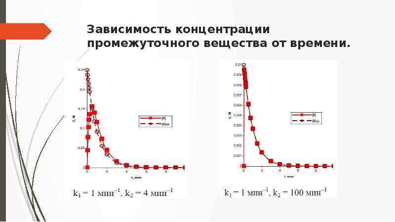 Графики зависимости концентраций