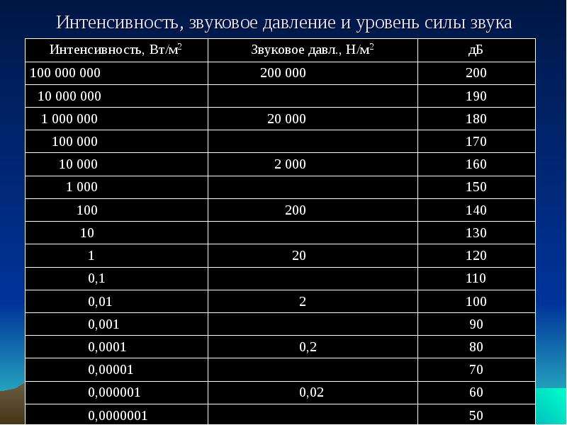 Звуковое давление. Уровень давления звука. Интенсивность звукового давления. Таблица звукового давления. Уровни сил.