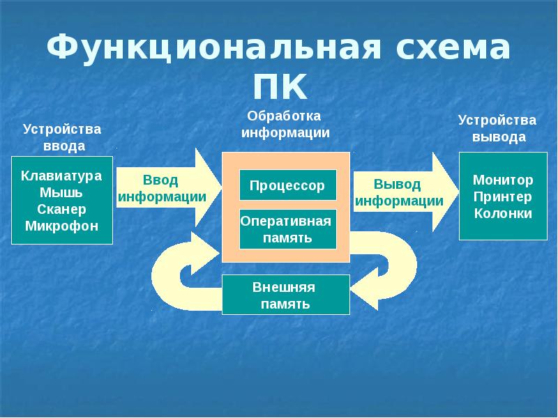 Функциональная схема компьютера кратко