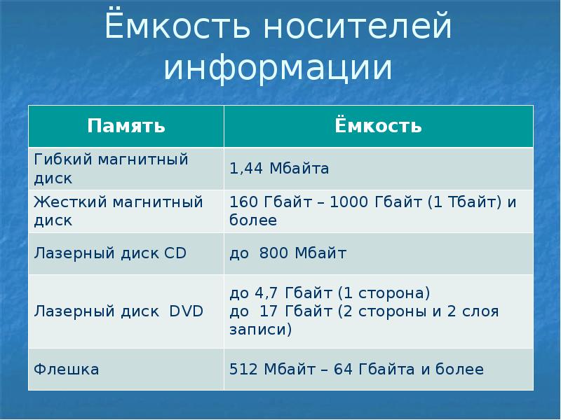 Информационный носитель жесткий диск информационная емкость