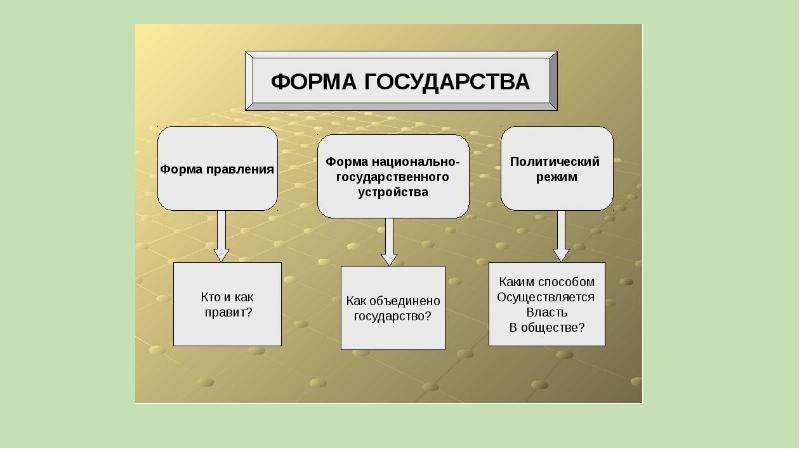 Формы государства презентация