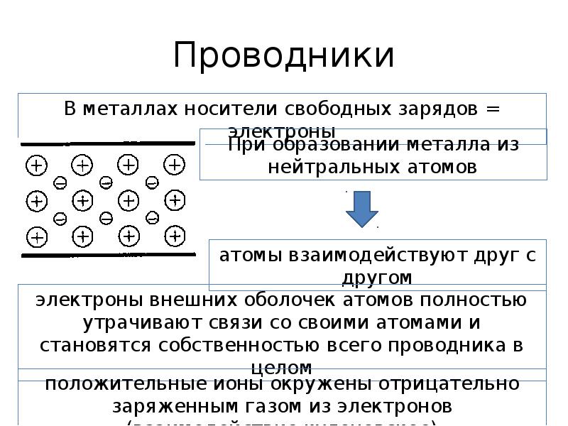 Свойства проводников и диэлектриков. Проводники и диэлектрики презентация. Свободные носители заряда. Проводники и диэлектрики физика 8 класс. Носителями свободных зарядов являются в металлах являются электроны.