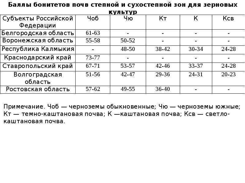 Бонитировка почв. Балл бонитета почв таблица Тюменская область. Балл бонитета почв таблица. Балл бонитета почв Ставропольского края. Почвенный балл бонитета.