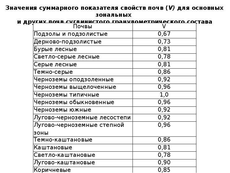 При каком значении суммарного