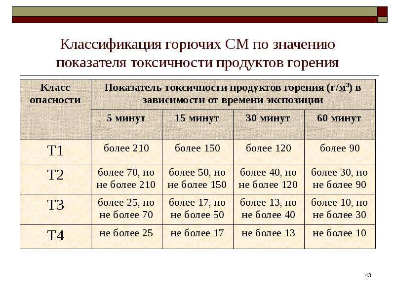 Классификация горючих материалов. Показатель токсичности продуктов горения. Группы токсичности строительных материалов. Группа токсичности продуктов горения. Токсичность строительных материалов таблица.