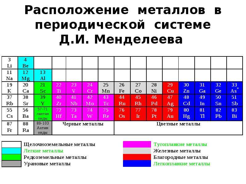 Расположение металлов в периодической. Все металлы в периодической системе Менделеева. Положение железа в псхэ