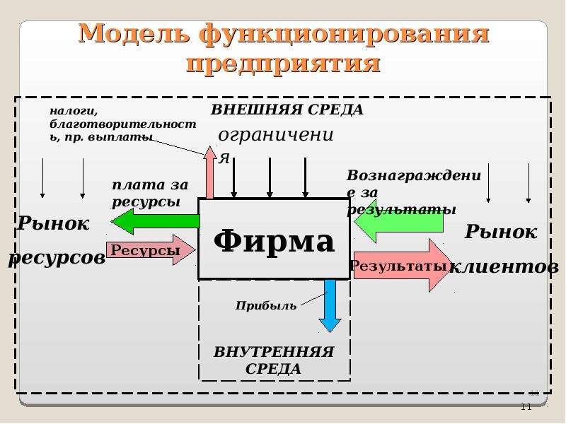 Функционирование предприятия