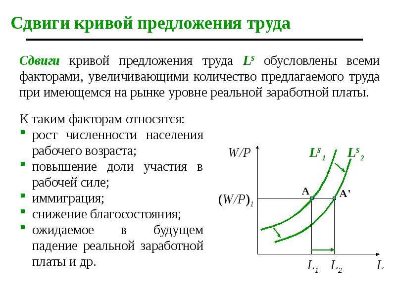 График кривой предложения. Кривая предложения труда. Предложение Кривой предложения на рынке труда это. Рост Кривой предложения. Кривая предложения и ее сдвиги.