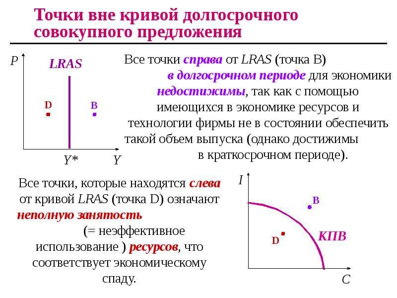 Вертикальная кривая. Долгосрочная кривая совокупного предложения. Особенности совокупного предложения в долгосрочном периоде. Кривая производственных предложений. График долгосрочного совокупного предложения LRAS..