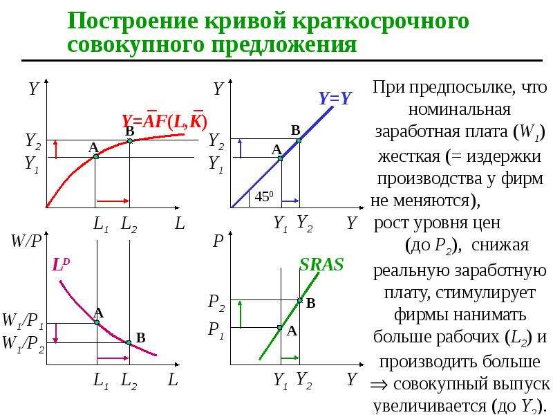 Как построить кривую предложения