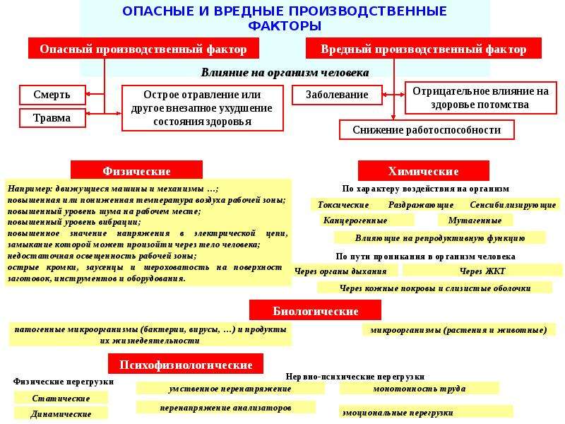 Классификация опасных и вредных. Классификация опасных и вредных производственных факторов таблица. Вредные производственные факторы. Опасные и вредные факторы. Основные опасные и вредные производственные факторы.