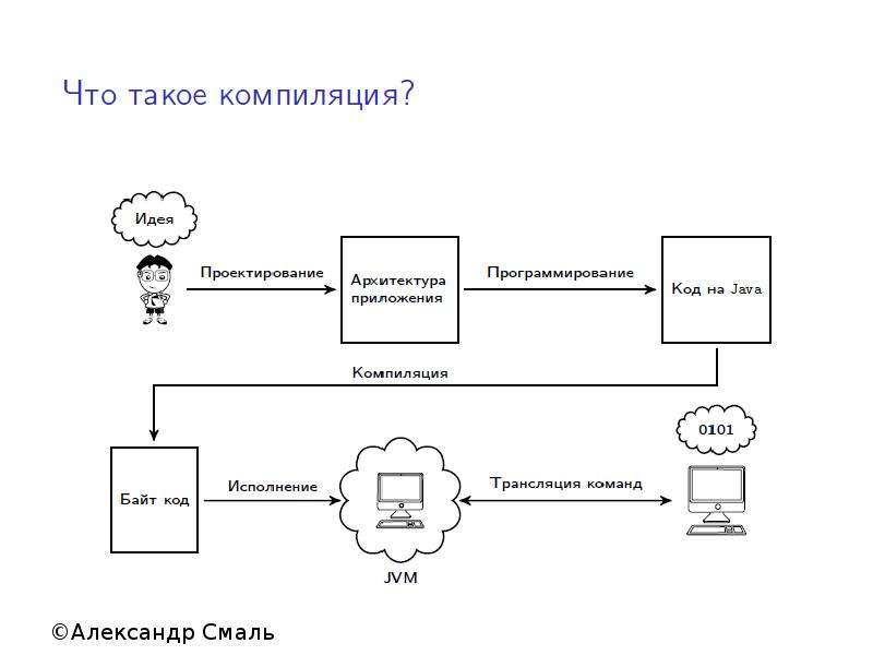 Лучшая компиляция. Пример компиляции в программировании. Компилятор это в программировании. Компиляция в программировании это. Компилирование в программировании это.