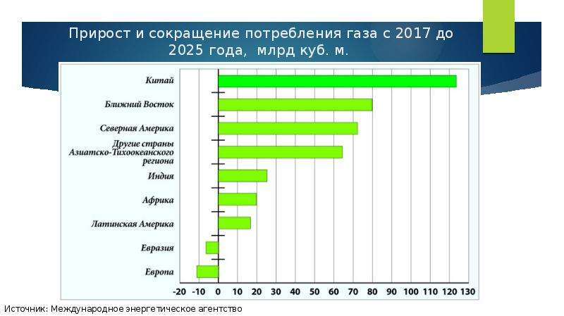 Потребление газа в мире. Снижение потребления газа. Мировой рынок газа 2020. Мировое потребление газа. Газовый рынок.