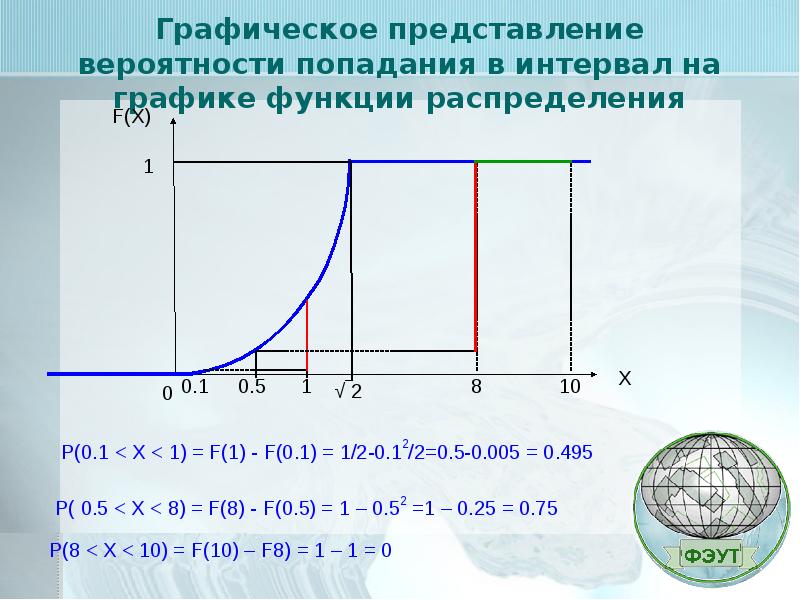 Вероятность представление данных