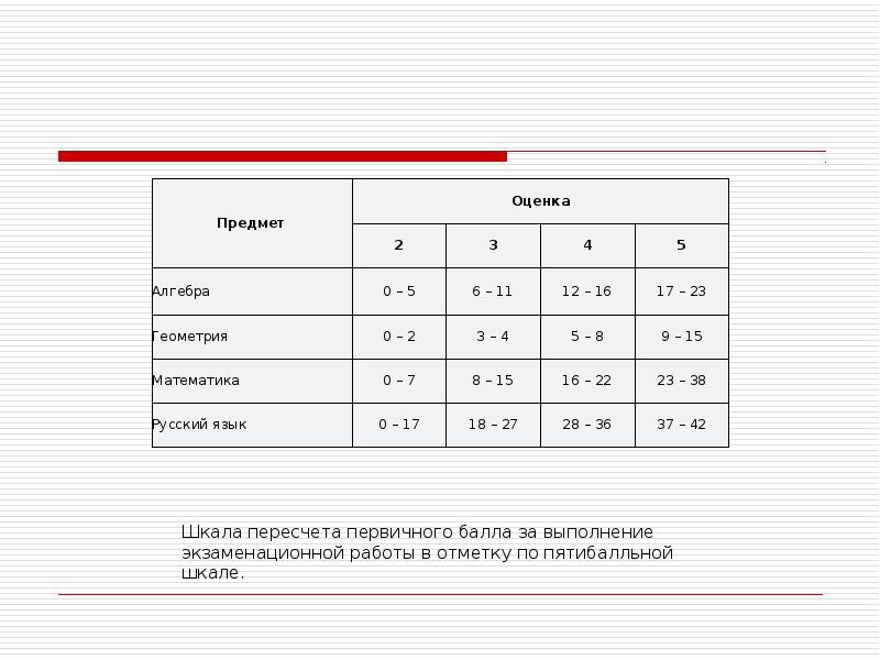 Баллы по проекту в 9 классе