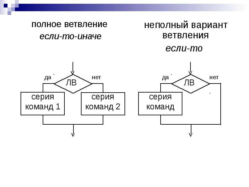 Алгоритм если то иначе