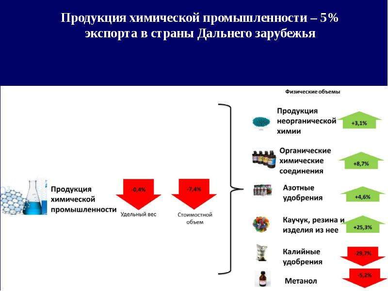 Химическая промышленность экспортеры и импортеры. Российские компании участвующих в международном разделении труда.