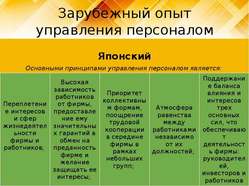 Опыт управления. Зарубежный опыт управления персоналом. Методы управления персоналом презентация. Зарубежный опыт менеджмента. Закономерности и принципы управления персоналом.