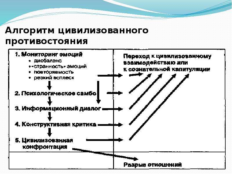 Алгоритм манипуляции. Алгоритм цивилизованного противостояния. Этапы алгоритма противостояния манипуляции. Элементы алгоритма цивилизованной конфронтации является. Уровни цивилизационного противостояния.