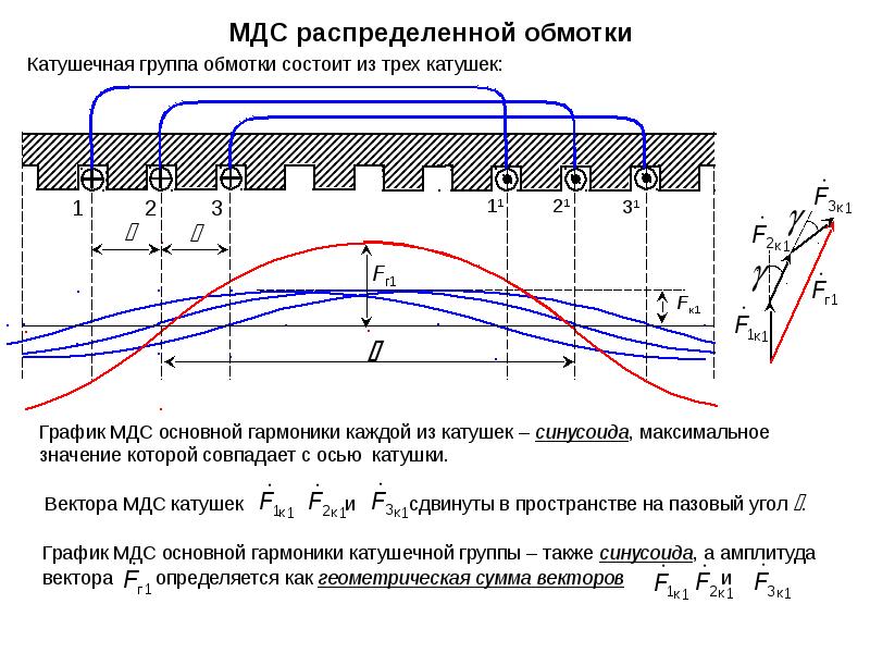 Обмотки машин переменного тока