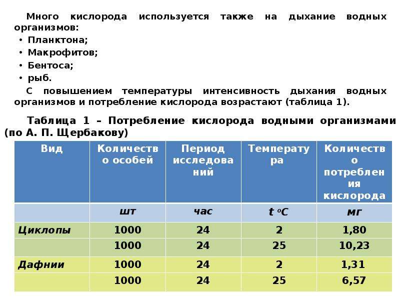 Больше кислорода. Метод определения растворенного кислорода в воде. Потребление кислорода в воде организмами. Определение растворенного кислорода в обессоленной воде. Класс опасности растворенного кислорода в воде.