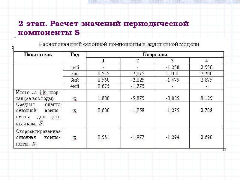 Изображенный на рисунке временной ряд содержит следующие компоненты